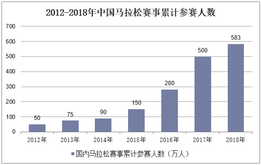 2012-2018年中国马拉松赛事累计参赛人数