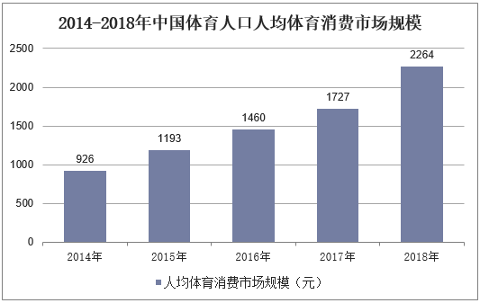 2014-2018年中国体育人口人均体育消费市场规模