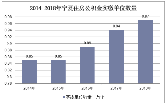 2014-2018年宁夏回族自治区住房公积金实缴单位数量