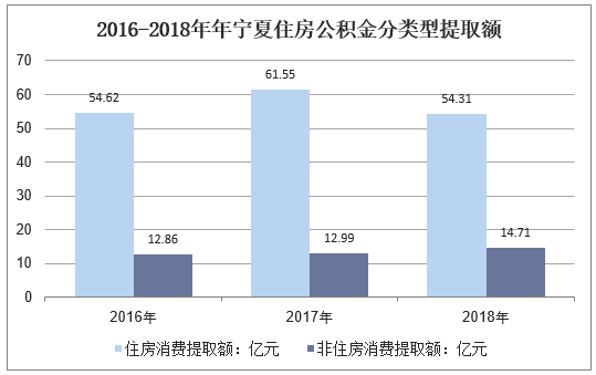 2016-2018年宁夏回族自治区住房公积金分类型提取额