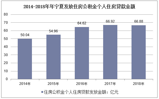 2014-2018年宁夏回族自治区住房公积金个人住房贷款发放金额