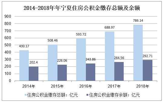 2014-2018年宁夏回族自治区住房公积金缴存总额及余额