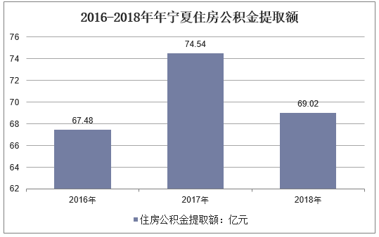 2016-2018年宁夏回族自治区住房公积金提取额