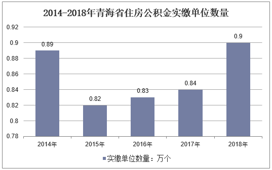2014-2018年青海省住房公积金实缴单位数量