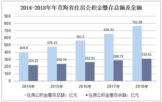 2014-2018年青海省住房公积金缴存总额及余额