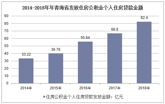 2014-2018年青海省住房公积金个人住房贷款发放金额