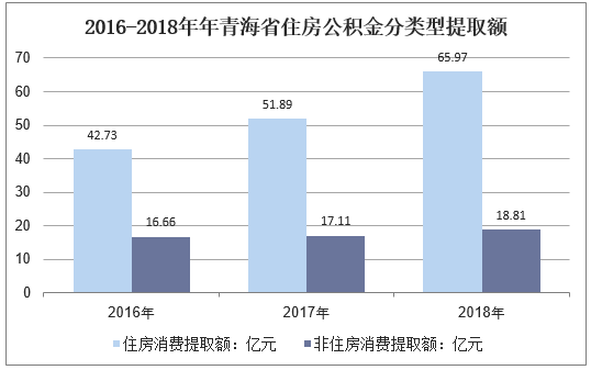 2016-2018年青海省住房公积金分类型提取额