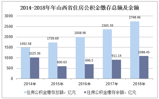 2014-2018年山西省住房公积金缴存总额及余额