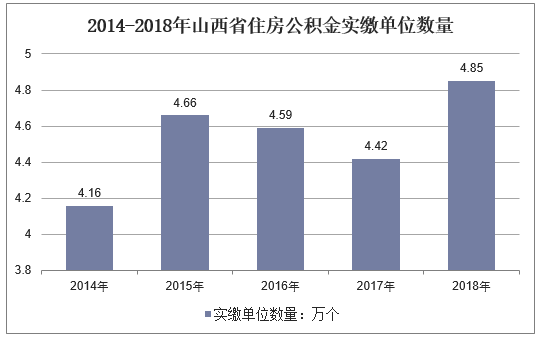 2014-2018年山西省住房公积金实缴单位数量