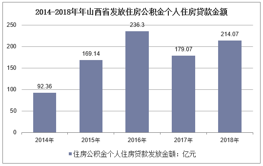 2014-2018年山西省住房公积金个人住房贷款发放金额