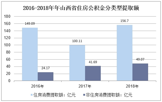 2016-2018年山西省住房公积金分类型提取额