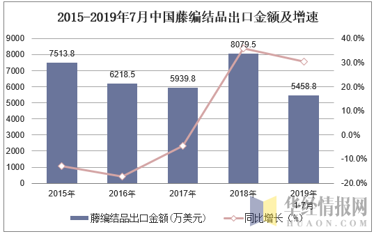 2015-2019年7月中国藤编结品出口金额及增速