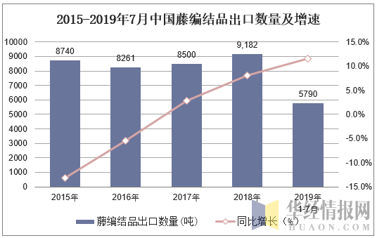 2015-2019年7月中国藤编结品出口数量及增速
