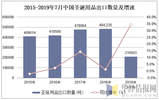 2015-2019年7月中国圣诞用品出口数量及增速