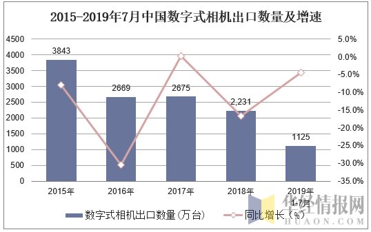 2015-2019年7月中国数字式相机出口数量及增速