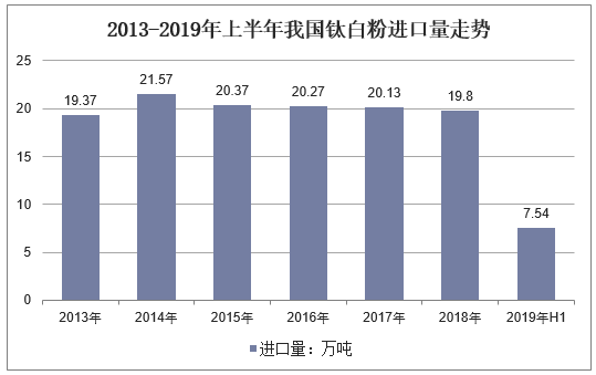 2013-2019年上半年我国钛白粉进口量走势