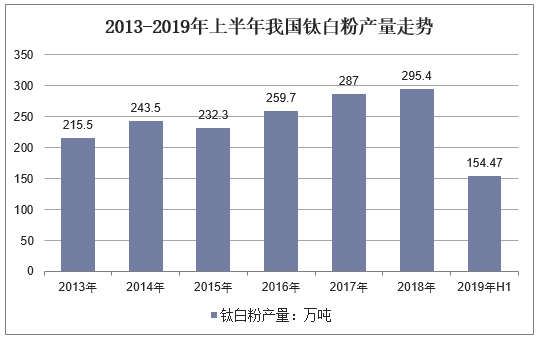 2013-2019年上半年我国钛白粉产量走势