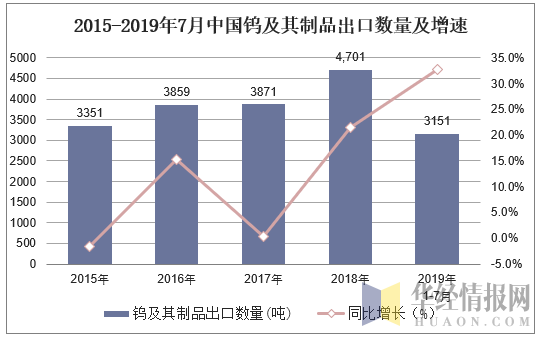 2015-2019年7月中国钨及其制品出口数量及增速