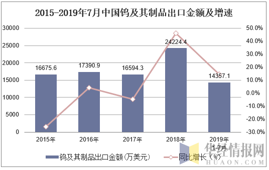 2015-2019年7月中国钨及其制品出口金额及增速