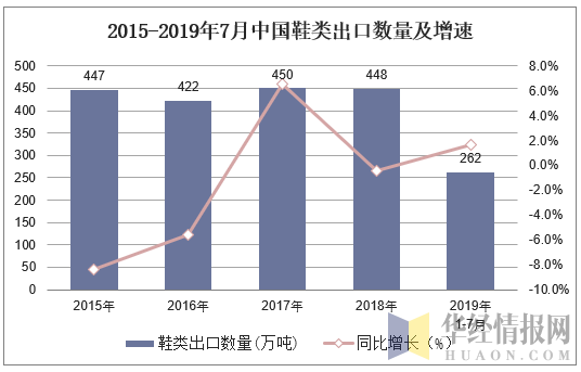 2015-2019年7月中国鞋类出口数量及增速