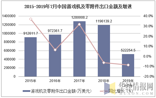 2015-2019年7月中国游戏机及零附件出口金额及增速