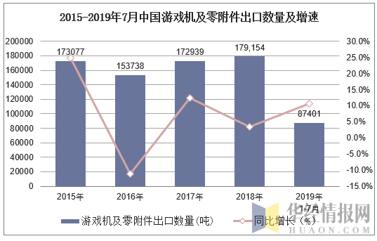 2015-2019年7月中国游戏机及零附件出口数量及增速