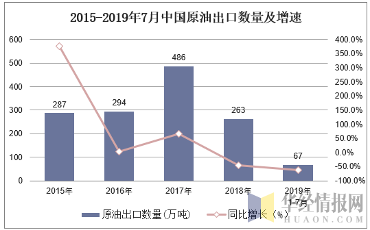 2015-2019年7月中国原油出口数量及增速