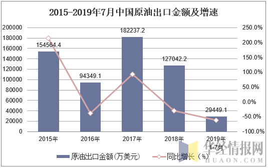 2015-2019年7月中国原油出口金额及增速