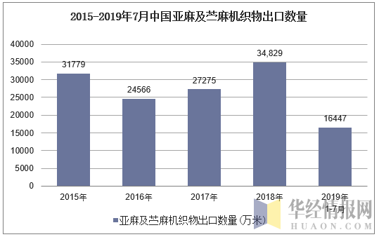 2015-2019年7月中国亚麻及苎麻机织物出口数量