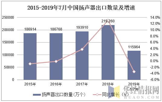 2015-2019年7月中国扬声器出口数量及增速