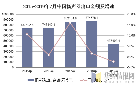 2015-2019年7月中国扬声器出口金额及增速