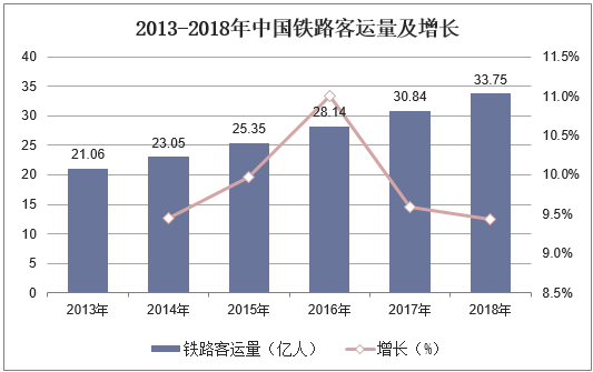 2013-2018年中国铁路客运量及增长