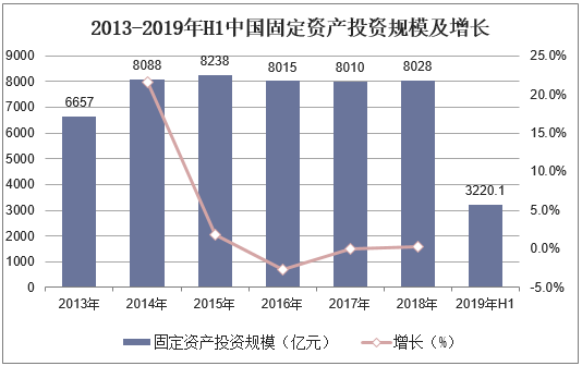 2013-2019年H1中国固定资产投资规模及增长