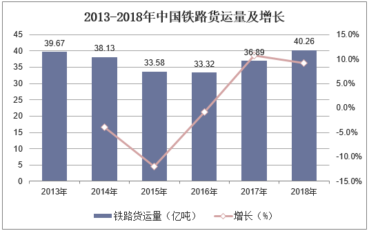 2013-2018年中国铁路货运量及增长