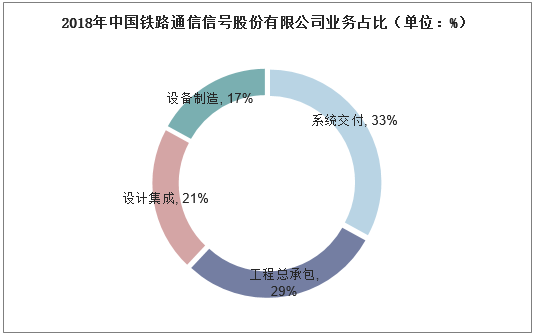 2018年中国铁路通信信号股份有限公司业务占比（单位：%）
