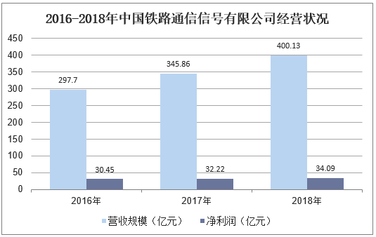 2016-2018年中国铁路通信信号有限公司经营状况