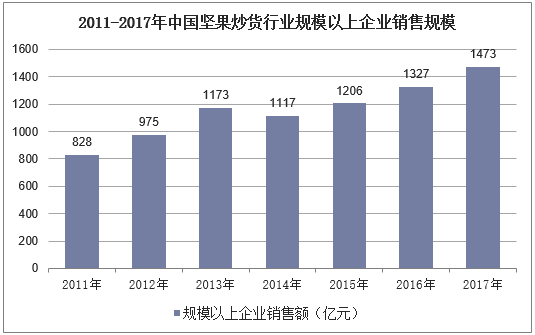 2011-2017年中国坚果炒货行业规模以上企业销售规模