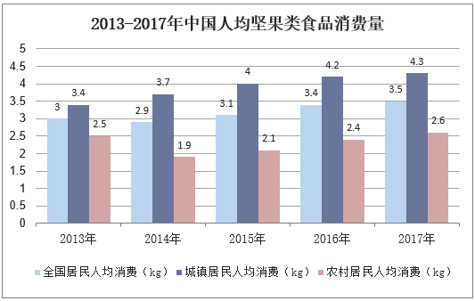 2013-2017年中国人均坚果类食品消费量