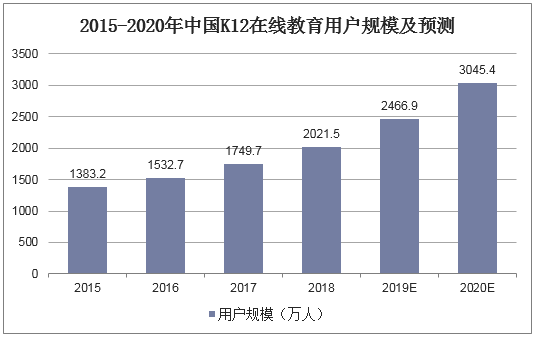 2015-2020年中国K12在线教育用户规模及预测