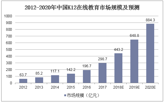 2012-2020年中国K12在线教育市场规模及预测