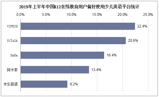 2019年上半年中国K12在线教育用户偏好使用少儿英语平台统计
