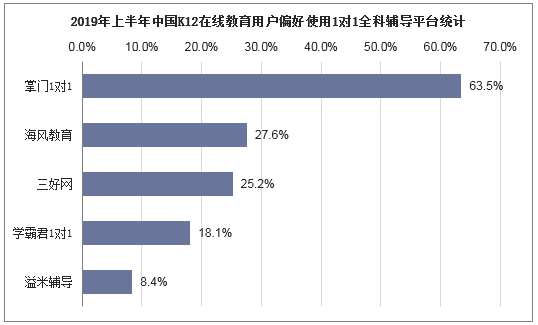 2019年上半年中国K12在线教育用户偏好使用1对1全科辅导平台统计