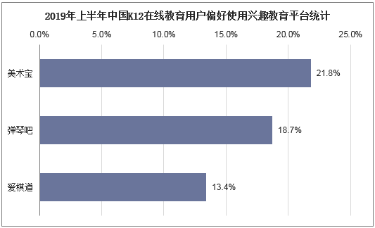 2019年上半年中国K12在线教育用户偏好使用兴趣教育平台统计