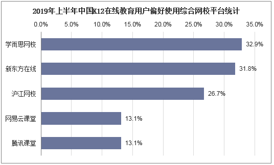 2019年上半年中国K12在线教育用户偏好使用综合网校平台统计