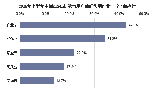 2019年上半年中国K12在线教育用户偏好使用作业辅导平台统计