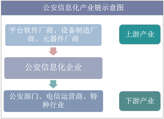 公安信息化产业链示意图