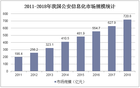 2011-2018年我国公安信息化市场规模统计