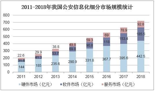 2011-2018年我国公安信息化细分市场规模统计