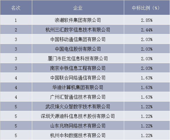 2016-2019年上半年公安大数据项目中标统计