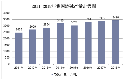 2011-2018年我国烧碱产量走势图